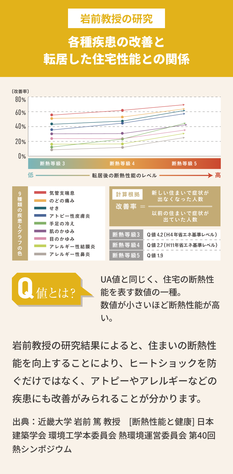 図解：岩前教授の研究 各種疾患の改善と転居した住宅性能との関係