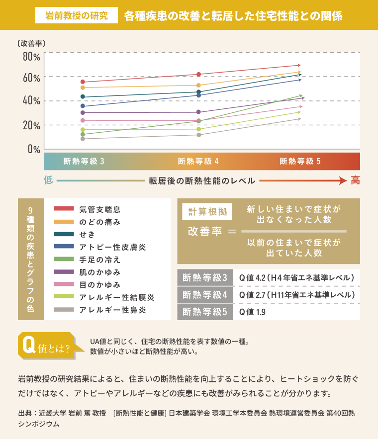 図解：岩前教授の研究 各種疾患の改善と転居した住宅性能との関係