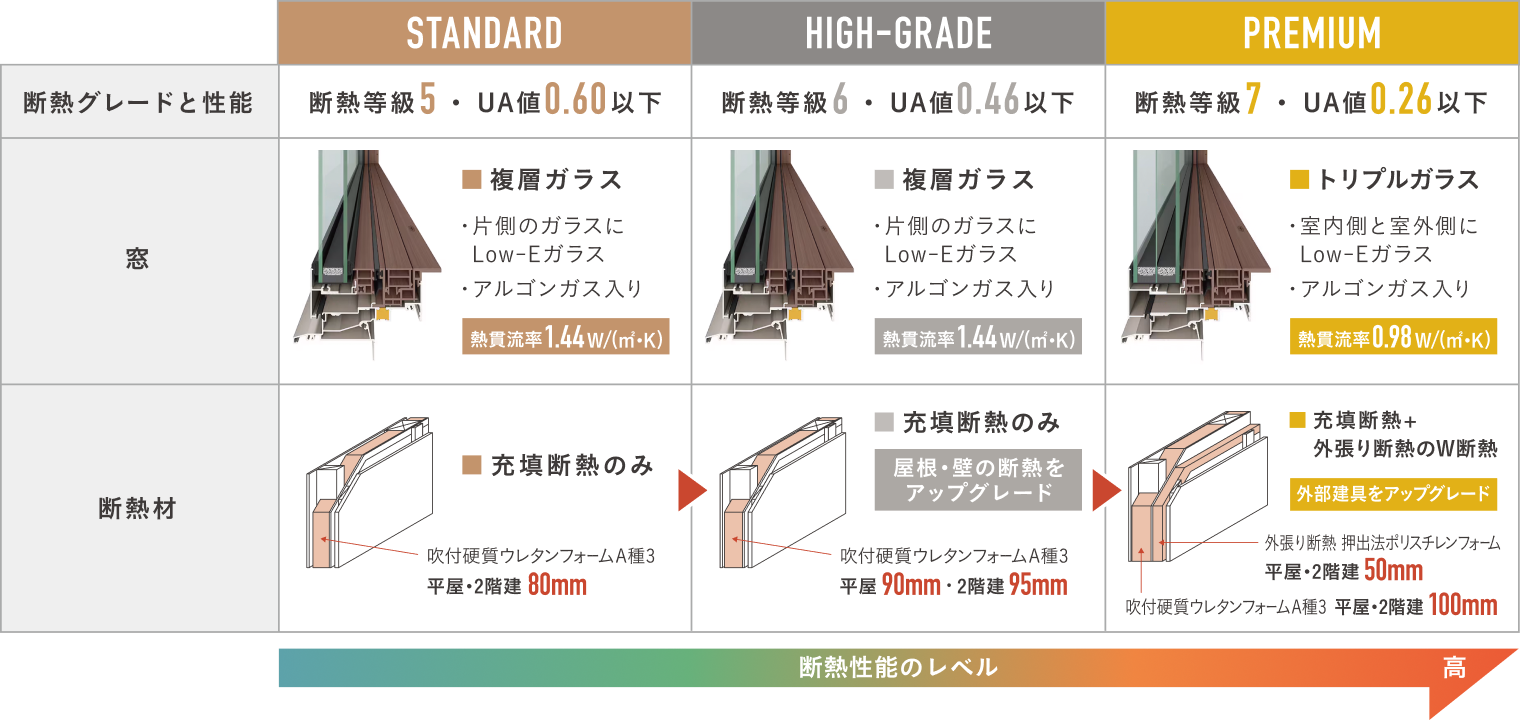 耐熱のグレードによる比較