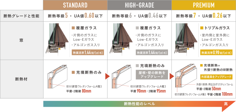 耐熱のグレードによる比較