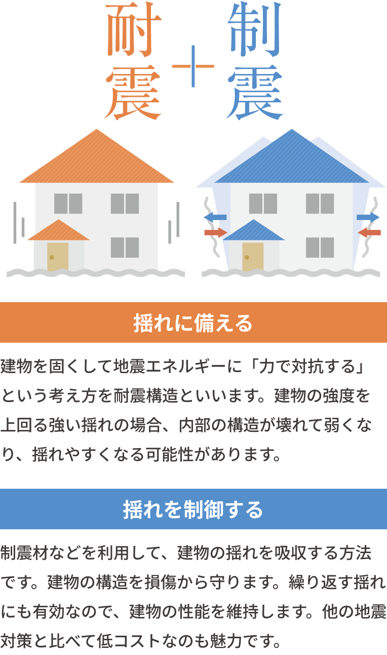 「耐震＋制振」揺れに備える：建物を固くして地震エネルギーに「力で対抗する」という考え方を耐震構造といいます。建物の強度を上回る強い揺れの場合、内部の構造が壊れて弱くなり、揺れやすくなる可能性があります。揺れを制御する：制震材などを利用して、建物の揺れを吸収する方法です。建物の構造を損傷から守ります。繰り返す揺れにも有効なので、建物の性能を維持します。他の地震対策と比べて低コストなのも魅力です。