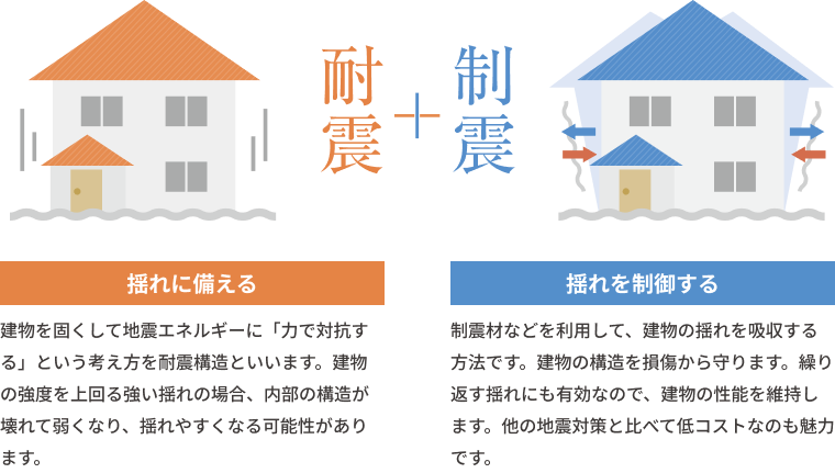 「耐震＋制振」揺れに備える：建物を固くして地震エネルギーに「力で対抗する」という考え方を耐震構造といいます。建物の強度を上回る強い揺れの場合、内部の構造が壊れて弱くなり、揺れやすくなる可能性があります。揺れを制御する：制震材などを利用して、建物の揺れを吸収する方法です。建物の構造を損傷から守ります。繰り返す揺れにも有効なので、建物の性能を維持します。他の地震対策と比べて低コストなのも魅力です。