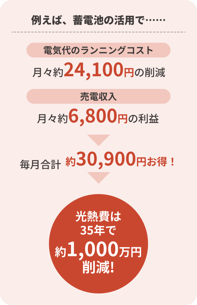 例えば、蓄電池の活用で、電気代のランニングコスト月々約24,100円の削減。売電収入月々約6800円の利益。毎月合計約30,900円お得。光熱費は35年で約1000万円削減！