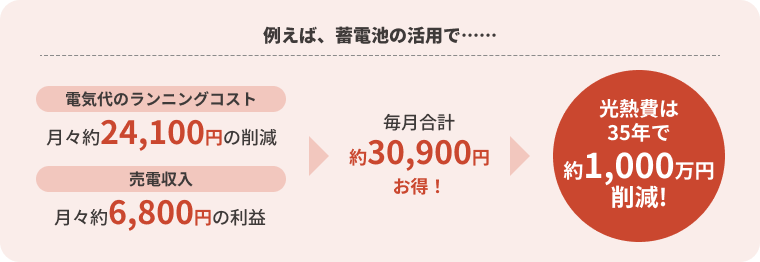 例えば、蓄電池の活用で、電気代のランニングコスト月々約24,100円の削減。売電収入月々約6800円の利益。毎月合計約30,900円お得。光熱費は35年で約1000万円削減！