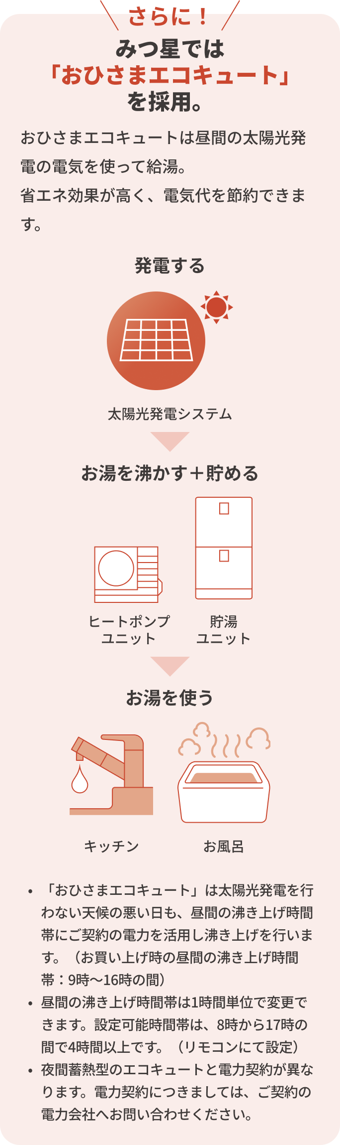 みつ星では「おひさまエコキュート」を採用。おひさまエコキュートは昼間の太陽光発電の電気を使って給湯。省エネ効果が高く、電気代を節約できます。「おひさまエコキュート」は太陽光発電を行わない天候の悪い日も、昼間の沸き上げ時間帯にご契約の電力を活用し沸き上げを行います。（お買い上げ時の昼間の沸き上げ時間帯：9時〜16時の間）昼間の沸き上げ時間帯は1時間単位で変更できます。設定可能時間帯は、8時から17時の間で4時間以上です。（リモコンにて設定）夜間蓄熱型のエコキュートと電力契約が異なります。電力契約につきましては、ご契約の電力会社へお問い合わせください