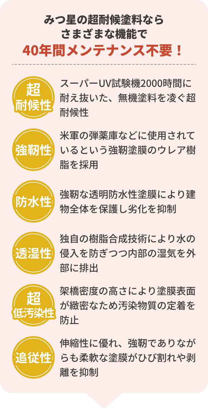 「超耐候性」スーパーUV試験機2000時間に耐え抜いた、無機塗料を凌ぐ超耐候性。「強靭性」米軍の弾薬庫などに使用されているという強靭塗膜のウレア樹脂を採用。「防水性」強靭な透明防水性塗膜により建物全体を保護し劣化を抑制。「透湿性」独自の樹脂合成技術により水の侵入を防ぎつつ内部の湿気を外部に排出。「超低汚染性」架橋密度の高さにより塗膜表面が緻密なため汚染物質の定着を防止。「追従性」伸縮性に優れ、強靭でありながらも柔軟な塗膜がひび割れや剥離を抑制。