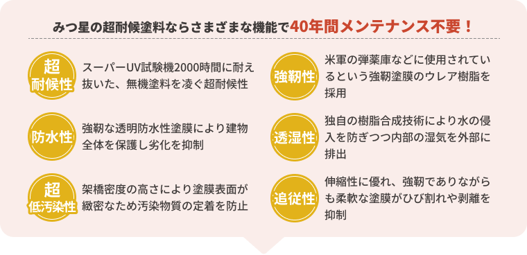 「超耐候性」スーパーUV試験機2000時間に耐え抜いた、無機塗料を凌ぐ超耐候性。「強靭性」米軍の弾薬庫などに使用されているという強靭塗膜のウレア樹脂を採用。「防水性」強靭な透明防水性塗膜により建物全体を保護し劣化を抑制。「透湿性」独自の樹脂合成技術により水の侵入を防ぎつつ内部の湿気を外部に排出。「超低汚染性」架橋密度の高さにより塗膜表面が緻密なため汚染物質の定着を防止。「追従性」伸縮性に優れ、強靭でありながらも柔軟な塗膜がひび割れや剥離を抑制。