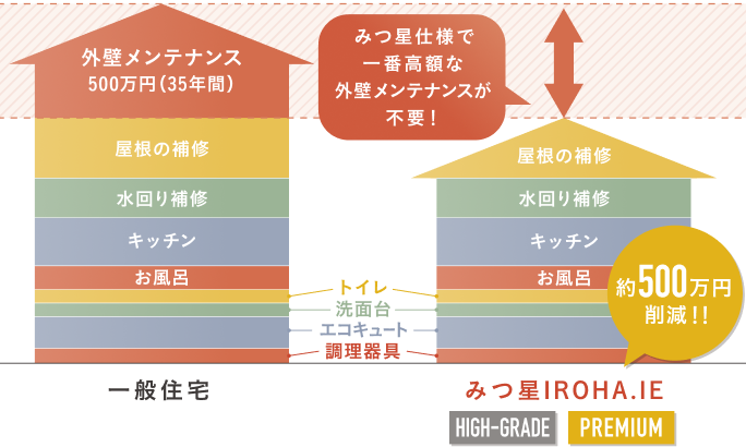 みつ星使用で1番高額な外壁メンテナンスが不要。約500万円削減。