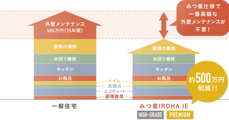 みつ星使用で1番高額な外壁メンテナンスが不要。約500万円削減。