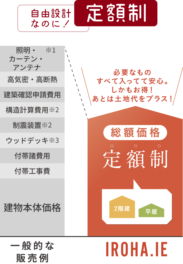 定額制の要約図：自由設計なのに定額制！