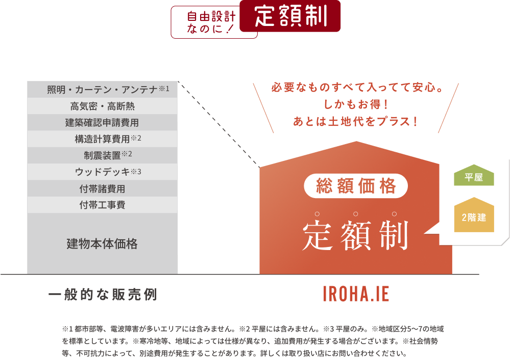 定額制の要約図：自由設計なのに定額制！