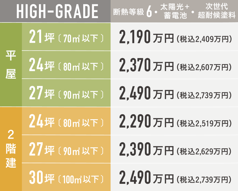 みつ星の選べる延べ床面積と断熱性能 HIGH-GRADE