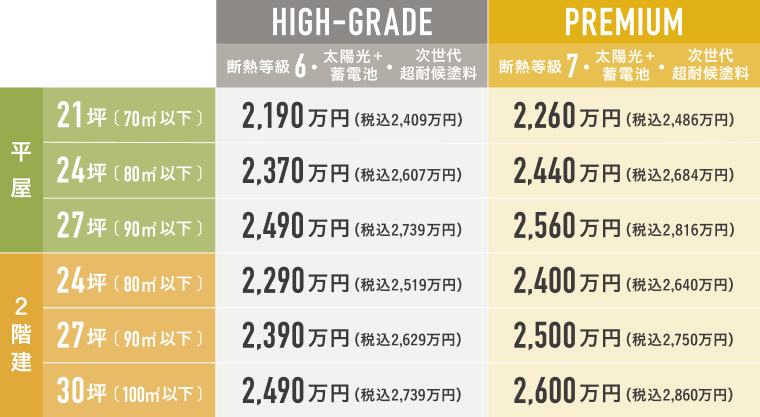 みつ星の選べる延べ床面積と断熱性能 HIGH-GRADEとPREMIUM比較