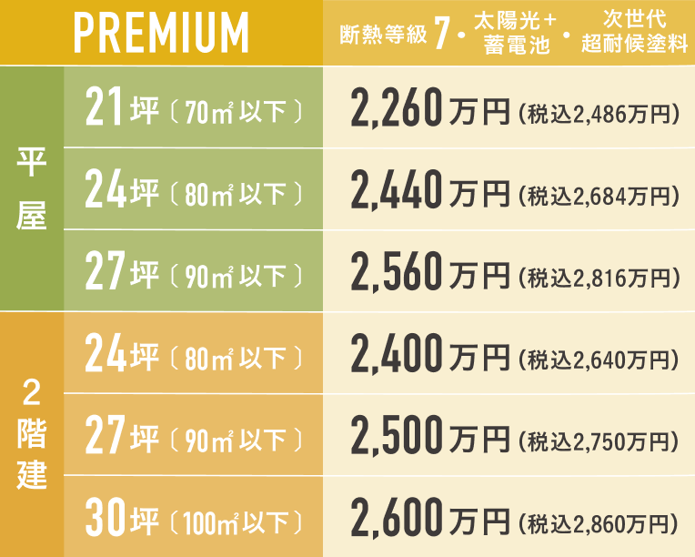 みつ星の選べる延べ床面積と断熱性能 PREMIUM比較