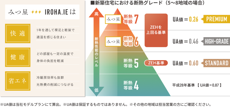新築住宅における断熱グレード（5〜8地域の場合）の図解