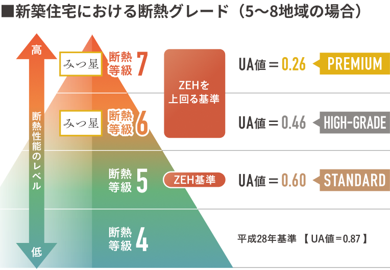 新築住宅における断熱グレード（5〜8地域の場合）の図解