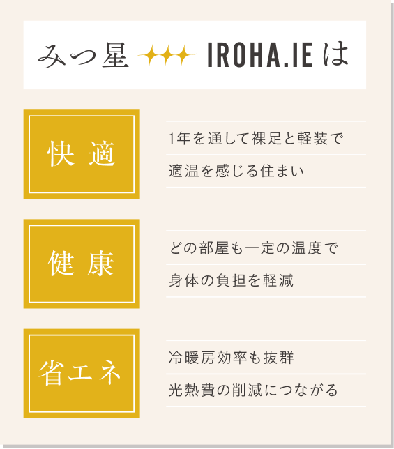 みつ星とは「快適」 1年を通して裸足と計測で適温を感じる住まい、「健康」 どの部屋も一定の温度で身体の負担を軽減、「省エネ」冷暖房効率も抜群。光熱費の削減につながる