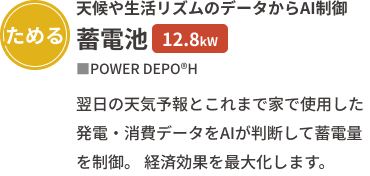 「ためる」天候や生活リズムのデータからAI制御 蓄電池12.8kw ■POWER DEPO®H 翌日の天気予報とこれまで家で使用した発電・消費データをAIが判断して蓄電量を制御。経済効果を最大化します。